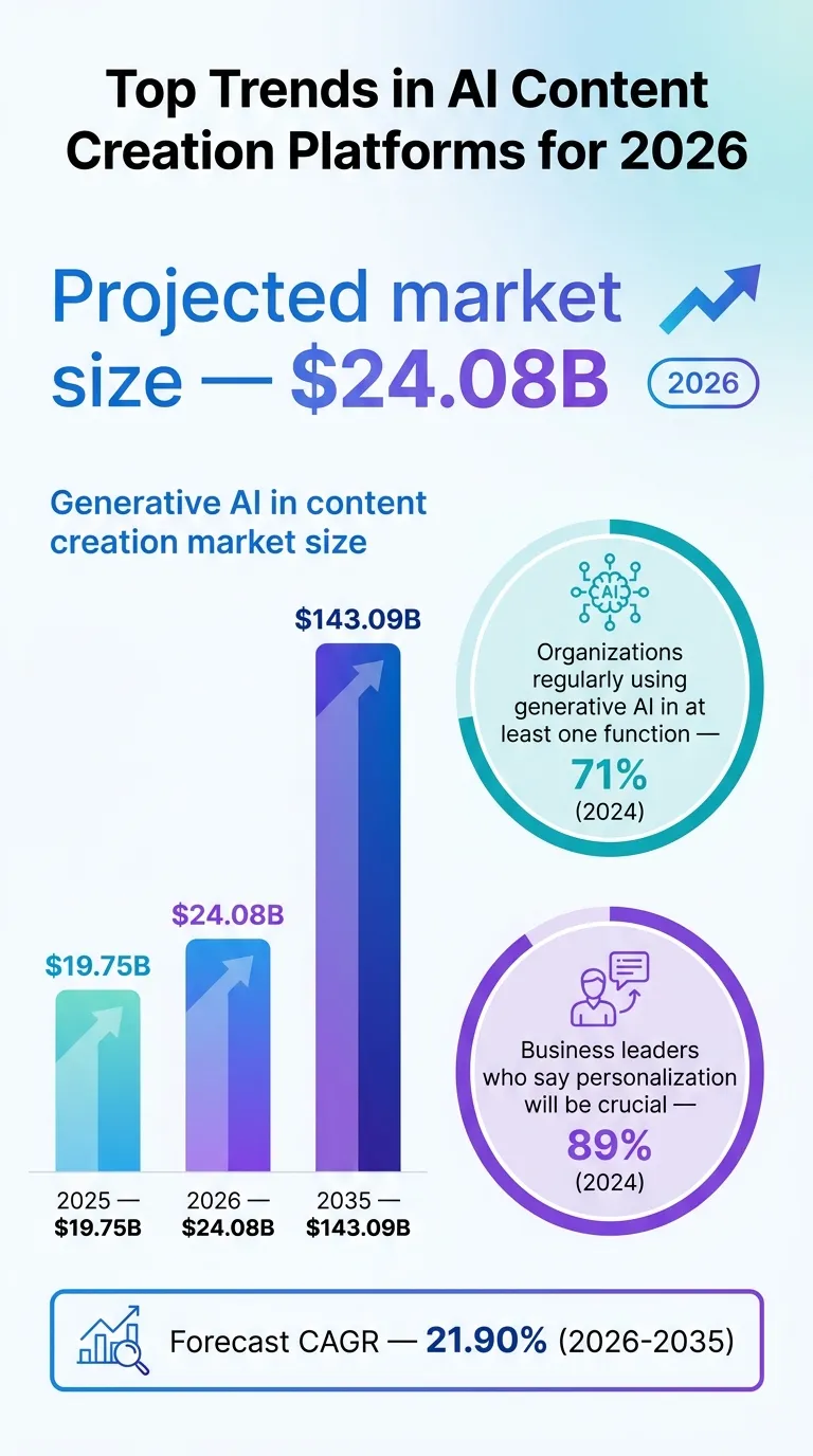 AI content platform trend infographic showing market growth, multimodal content workflows, and geo optimization priorities