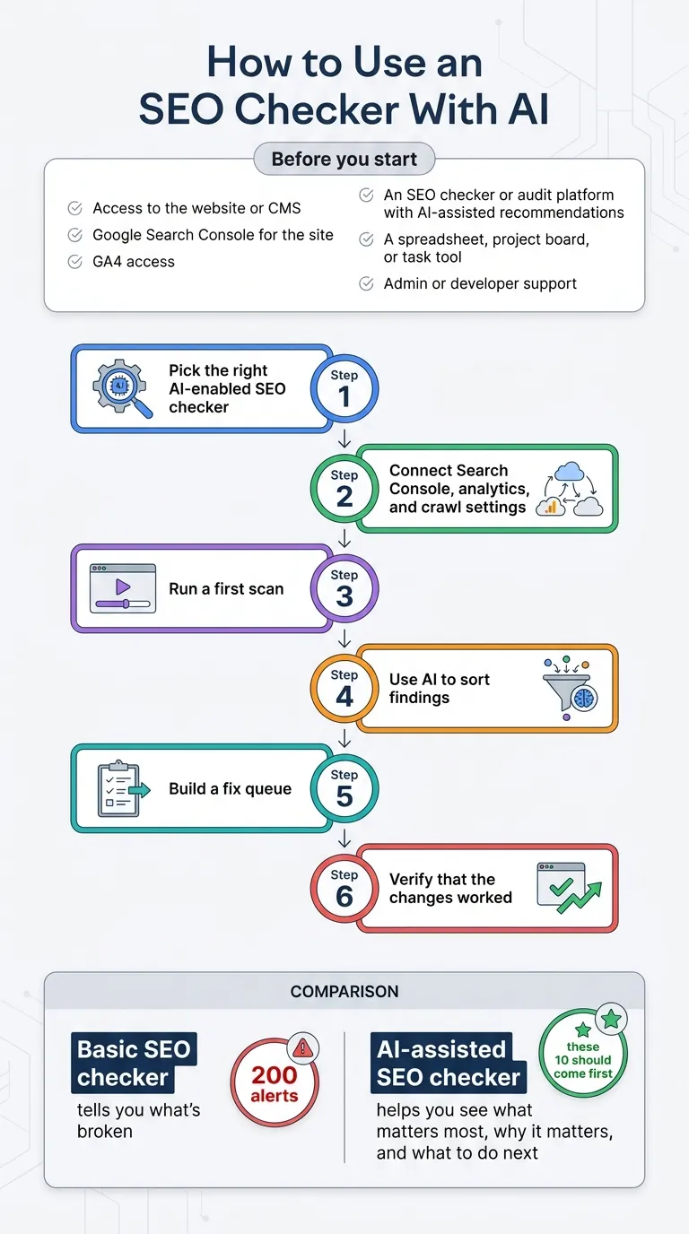 AI SEO checker dashboard showing prioritized issue clusters, traffic overlays, and fix workflow